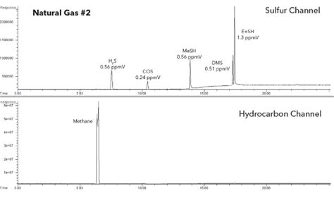 Application Note: Sulfur Analysis in Natural Gas and Gaseous.